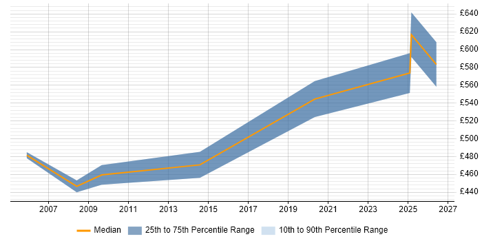 Contractor daily rate distribution trend for jobs in Bath citing Enterprise Architecture