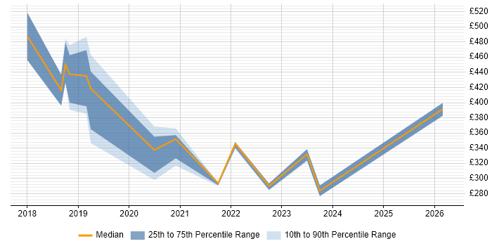 Contractor daily rate distribution trend for jobs in Bath citing Entra ID