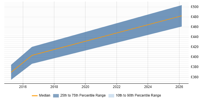 Contractor daily rate distribution trend for ERP Analyst job vacancies in Bath
