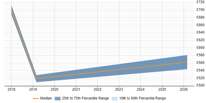 Contractor daily rate distribution trend for ERP Manager job vacancies in Bath