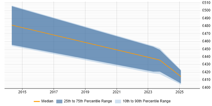 Contractor daily rate distribution trend for jobs in Bath citing ESRI