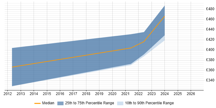 Contractor daily rate distribution trend for jobs in Bath citing Ethernet