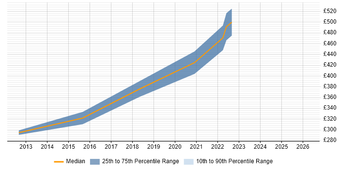 Contractor daily rate distribution trend for jobs in Bath citing ETL Development