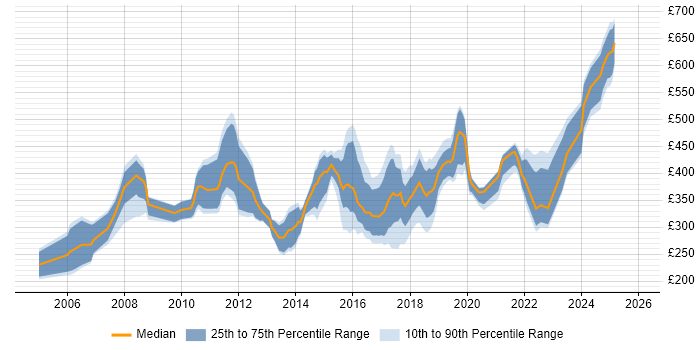 Contractor daily rate distribution trend for jobs in Bath citing Finance