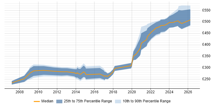 Contractor daily rate distribution trend for jobs in Bath citing Firewall