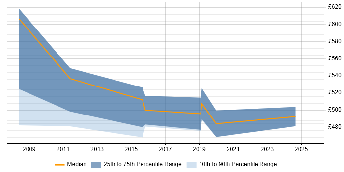 Contractor daily rate distribution trend for Functional Consultant job vacancies in Bath