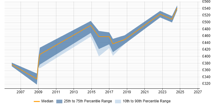 Contractor daily rate distribution trend for jobs in Bath citing GAP Analysis