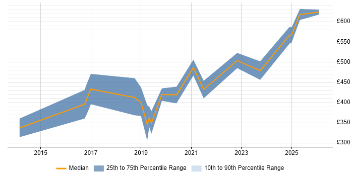Contractor daily rate distribution trend for jobs in Bath citing GCP