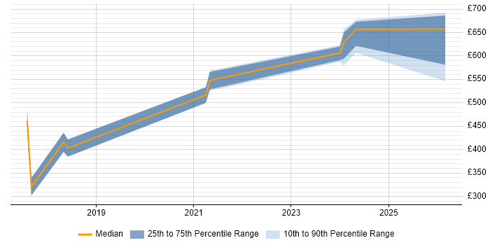 Contractor daily rate distribution trend for jobs in Bath citing GDPR