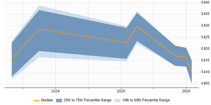 Contractor daily rate distribution trend for jobs in Bath citing Geospatial Data