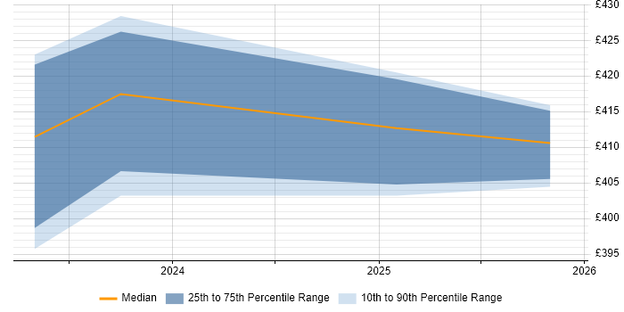 Contractor daily rate distribution trend for GIS Developer job vacancies in Bath
