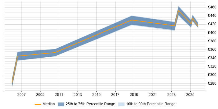 Contractor daily rate distribution trend for jobs in Bath citing GIS