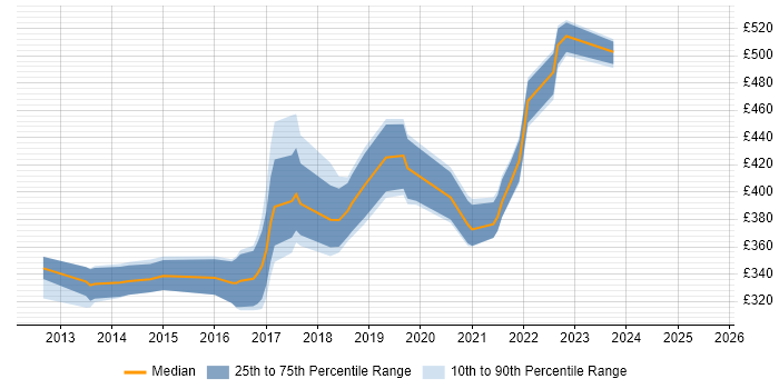Contractor daily rate distribution trend for jobs in Bath citing Git Contractor daily rate distribution trend for jobs in Bath citing Git