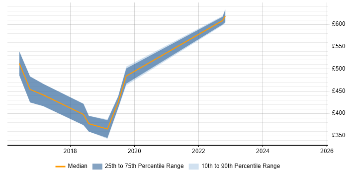 Contractor daily rate distribution trend for jobs in Bath citing GitHub