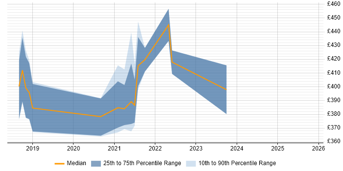 Contractor daily rate distribution trend for jobs in Bath citing Go