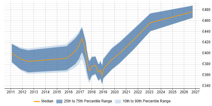 Contractor daily rate distribution trend for jobs in Bath citing Greenfield Project