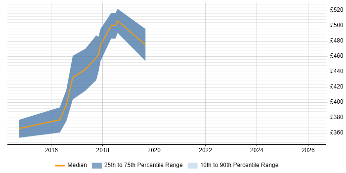 Contractor daily rate distribution trend for jobs in Bath citing Hadoop