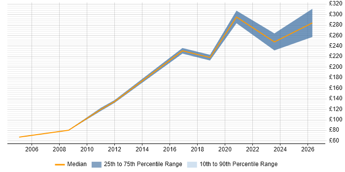 Contractor daily rate distribution trend for Hardware Engineer job vacancies in Bath