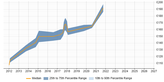 Contractor daily rate distribution trend for Help Desk Support job vacancies in Bath
