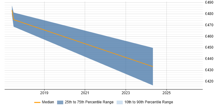 Contractor daily rate distribution trend for jobs in Bath citing HND