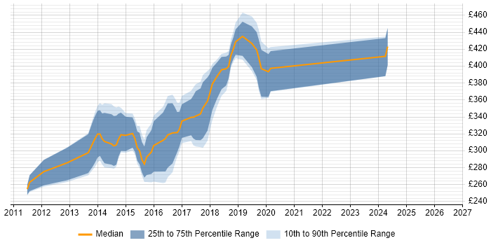 Contractor daily rate distribution trend for jobs in Bath citing HTML5
