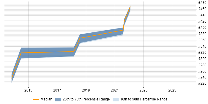 Contractor daily rate distribution trend for jobs in Bath citing IaaS
