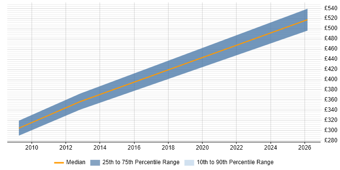 Contractor daily rate distribution trend for jobs in Bath citing Identity Management