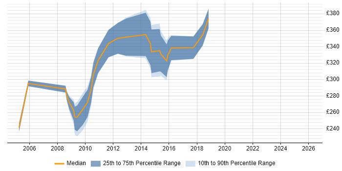 Contractor daily rate distribution trend for jobs in Bath citing IIS
