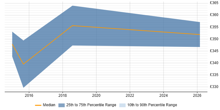 Contractor daily rate distribution trend for Incident Manager job vacancies in Bath