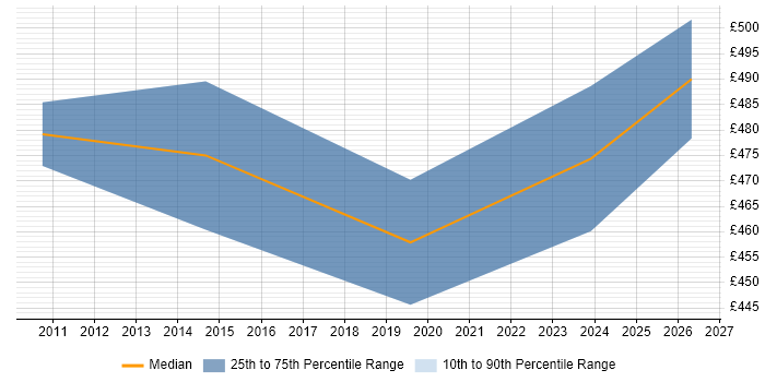 Contractor daily rate distribution trend for jobs in Bath citing Informatica