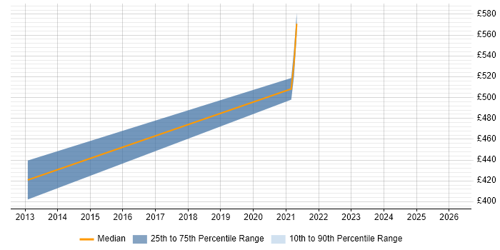 Contractor daily rate distribution trend for jobs in Bath citing Informatics