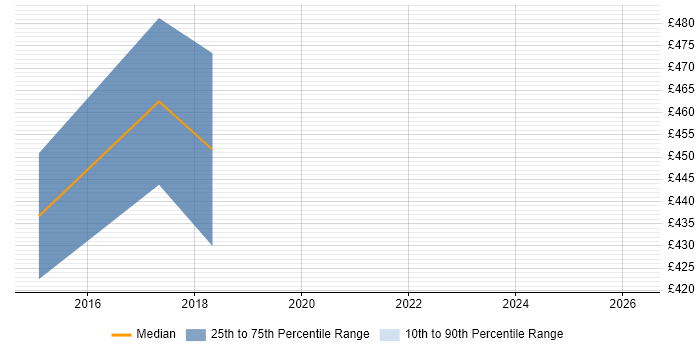 Contractor daily rate distribution trend for jobs in Bath citing Information Assurance