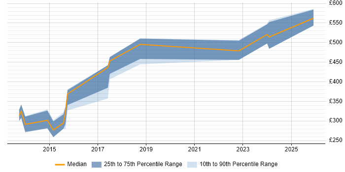 Contractor daily rate distribution trend for jobs in Bath citing Information Management