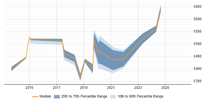 Contractor daily rate distribution trend for jobs in Bath citing Information Security
