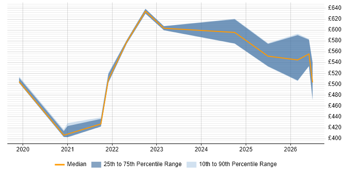 Contractor daily rate distribution trend for jobs in Bath citing Infrastructure as Code