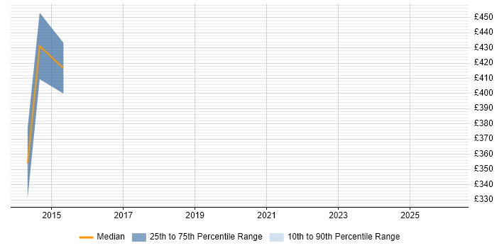 Contractor daily rate distribution trend for Integration Architect job vacancies in Bath