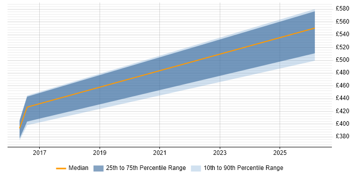 Contractor daily rate distribution trend for jobs in Bath citing Integration Patterns