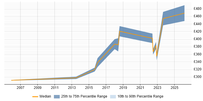 Contractor daily rate distribution trend for jobs in Bath citing Integration Testing