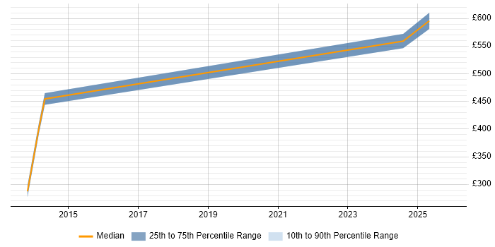 Contractor daily rate distribution trend for jobs in Bath citing IPsec