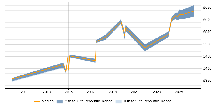 Contractor daily rate distribution trend for jobs in Bath citing ISO/IEC 27001