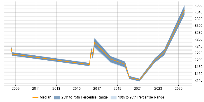 Contractor daily rate distribution trend for IT Analyst job vacancies in Bath