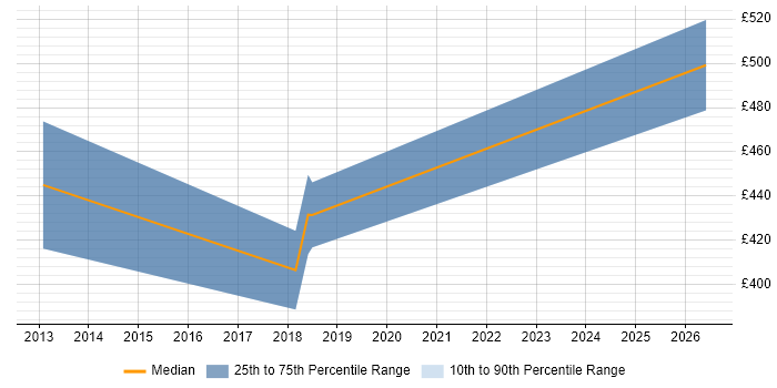 Contractor daily rate distribution trend for jobs in Bath citing IT Strategy