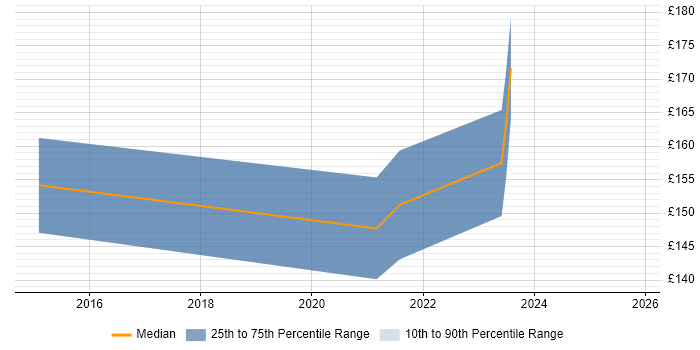 Contractor daily rate distribution trend for IT Technician job vacancies in Bath