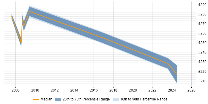 Contractor daily rate distribution trend for jobs in Bath citing ITIL Certification