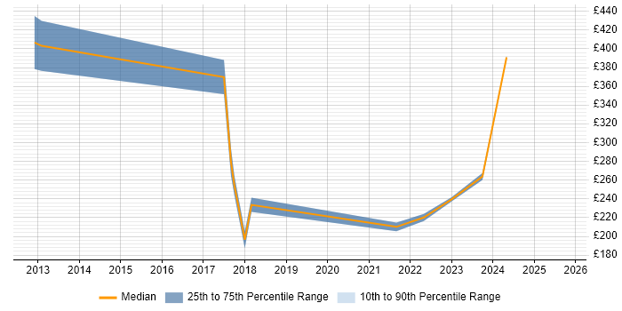 Contractor daily rate distribution trend for jobs in Bath citing ITSM
