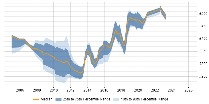 Contractor daily rate distribution trend for jobs in Bath citing Java