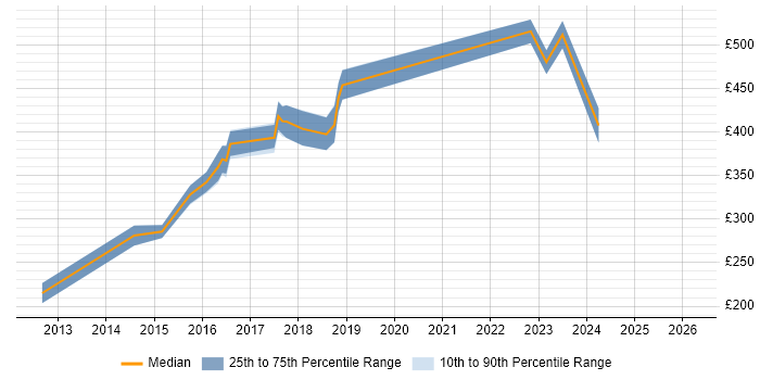 Contractor daily rate distribution trend for jobs in Bath citing JSON