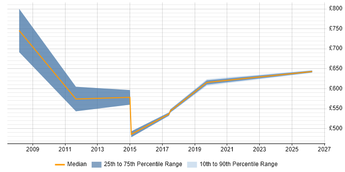 Contractor daily rate distribution trend for jobs in Bath citing JSP 440