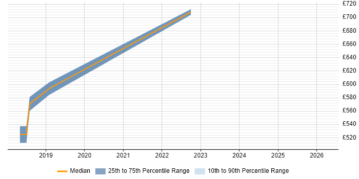 Contractor daily rate distribution trend for jobs in Bath citing Kafka