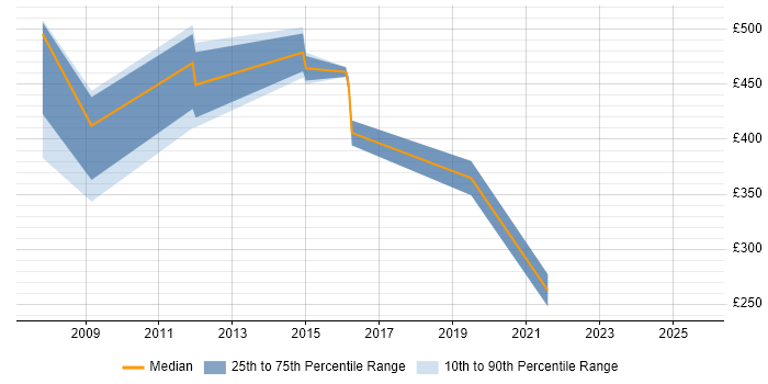 Contractor daily rate distribution trend for jobs in Bath citing Knowledge Transfer